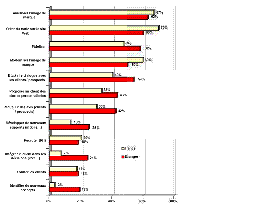 Motivations pour l'utilisation des outils web 2 Motivations pour l'utilisation des outils web 2