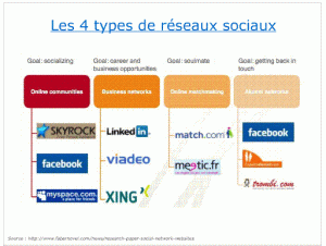 4 Types de réseaux sociaux