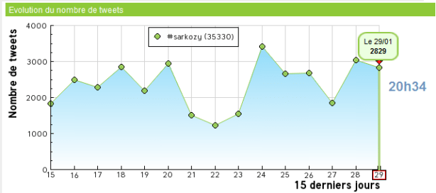 Interview #sarkozy 29janvier2012_Tweets à 20h34_QSN-DigiTal