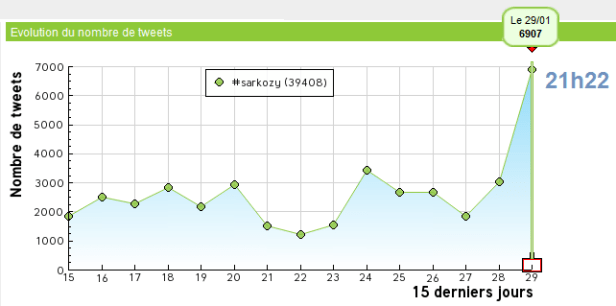 Interview #sarkozy 29janvier2012_Tweets à 21h22_QSN-DigiTal