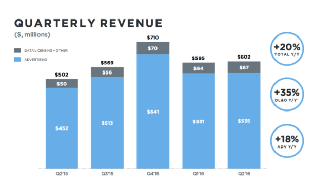 twitter-revenu-612x360