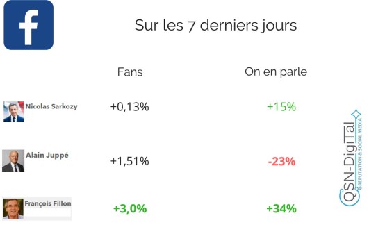 0_candidats primaires_tendances Facebook_QSN-DigiTal