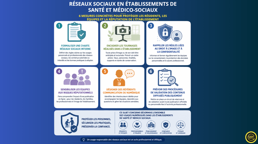 Infographie sur les réseaux sociaux dans les établissements de santé et médico-sociaux présentant six mesures de prévention : charte réseaux sociaux interne, encadrement des tournages en EHPAD, droit à l’image et confidentialité des résidents, sensibilisation aux risques réputationnels, référents numériques et validation des contenus publiés en ligne.