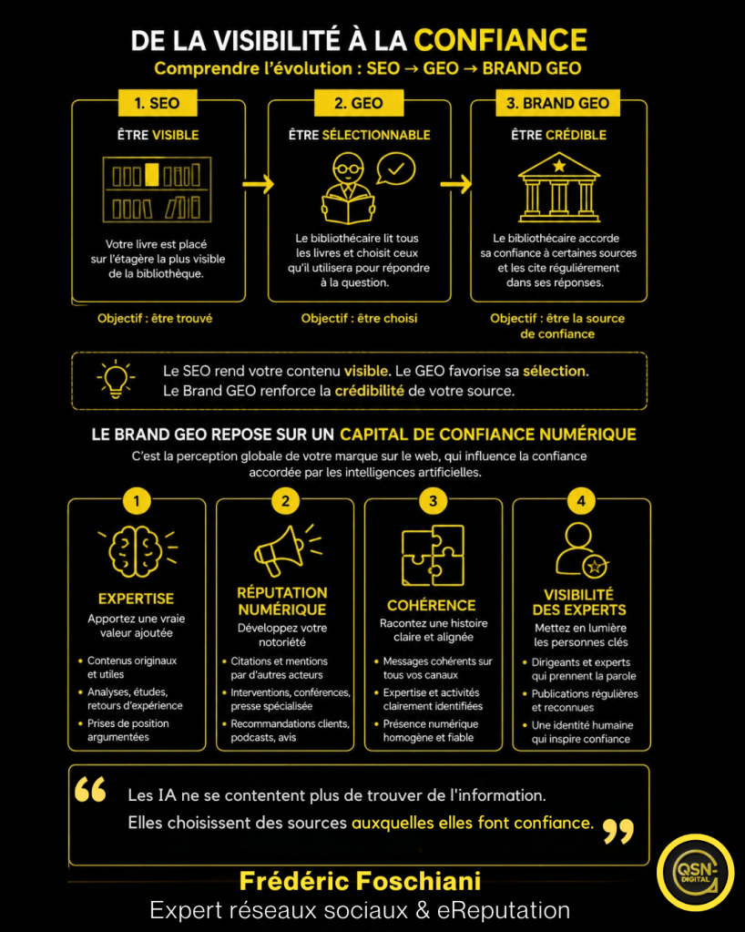 Infographie de Frederic Foschiani, fondateur de QSN-DigiTal, présentant l'évolution du SEO pour être trouvé vers le GEO pour être choisi et enfin la notion de Brand GEO développée par Frédéric Foschiani qui vise à devenir une source de confiance. L'infographie rappelle que le brand geo repose sur le concept de caopital de confiance numérique développé par Frédéric Foschiani, composé d'un axe expertise, un axe réputation, un axe cohérence et un axe visibilité.