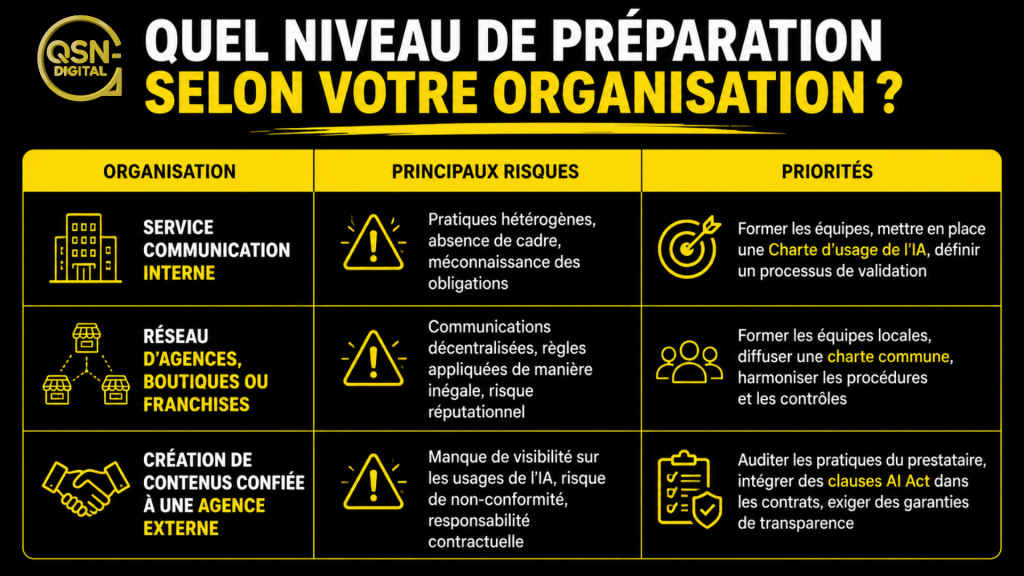 Infographiede Frederic Foschiani (CEO de QSN-DigiTal) sur fond noir et jaune intitulée « Quel niveau de préparation selon votre organisation ? ». Le visuel compare trois types d’organisations face aux enjeux de l’intelligence artificielle : service de communication interne, réseau d’agences, boutiques ou franchises, et création de contenus confiée à une agence externe. Pour chaque profil, il présente les principaux risques, tels que des pratiques hétérogènes, une gouvernance insuffisante, des communications décentralisées, un risque réputationnel, un manque de visibilité sur les usages de l’IA, des risques de non-conformité et des responsabilités contractuelles. Les priorités recommandées incluent la formation des équipes, la mise en place d’une charte d’usage de l’IA, l’harmonisation des procédures, l’audit des prestataires et l’intégration de clauses liées à l’AI Act dans les contrats afin de renforcer la conformité et la gouvernance.