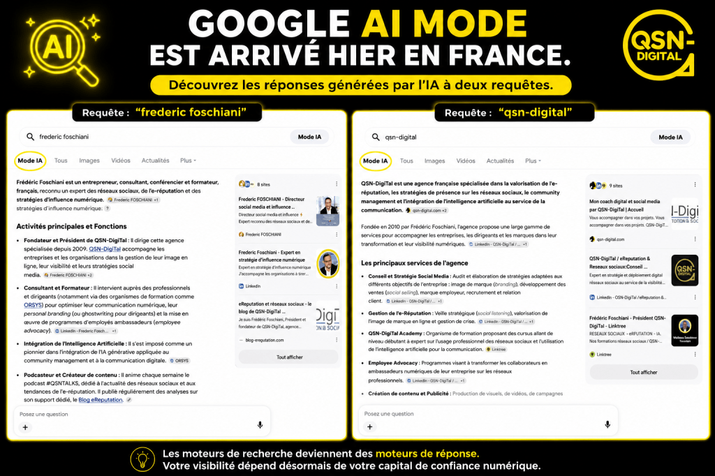 Infographie annonçant le lancement de Google AI Mode en France et illustrant l'évolution des moteurs de recherche vers des moteurs de réponse basés sur l'intelligence artificielle. Le visuel présente deux captures d'écran authentiques de Google AI Mode : une recherche sur « Frédéric Foschiani » et une recherche sur « QSN-DigiTal ». Les réponses générées par Google mettent en avant l'expertise de Frédéric Foschiani en réseaux sociaux, e-réputation, stratégie digitale, intelligence artificielle, communication numérique, formation et conférence, ainsi que les activités de QSN-DigiTal. L'onglet « Mode IA » est clairement identifié pour montrer la nouvelle interface de recherche conversationnelle de Google. Le visuel souligne l'impact de Google AI Mode sur le SEO, le GEO (Generative Engine Optimization), le Brand GEO, la visibilité numérique, le capital de confiance numérique et la manière dont les entreprises et les experts peuvent être cités par les intelligences artificielles génératives.